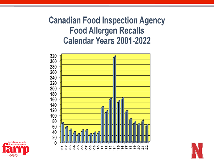 Canadian Food Allergen Recalls.