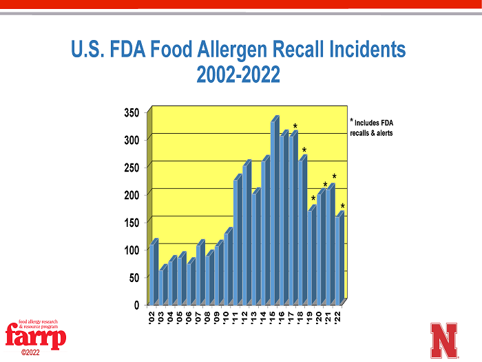FARRP FDA Recalls