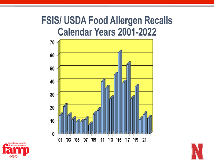 FARRP FSIS USDA Recalls
