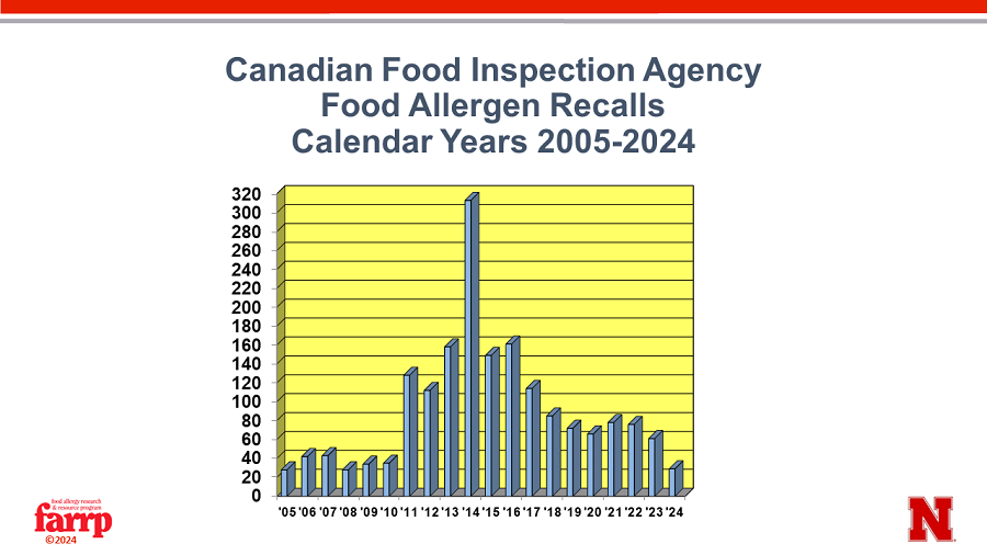Canadian food recalls 2024