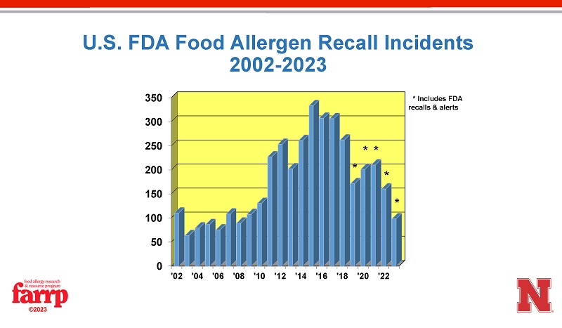 FARRP FDA Recalls
