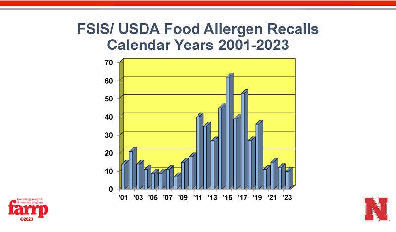 FARRP FSIS USDA Recalls