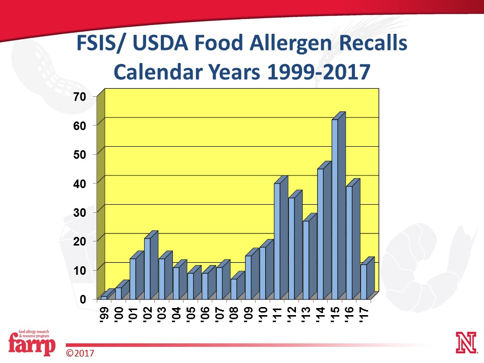 USA FDA and USDA Food Recall Incidents Food Allergy Research and