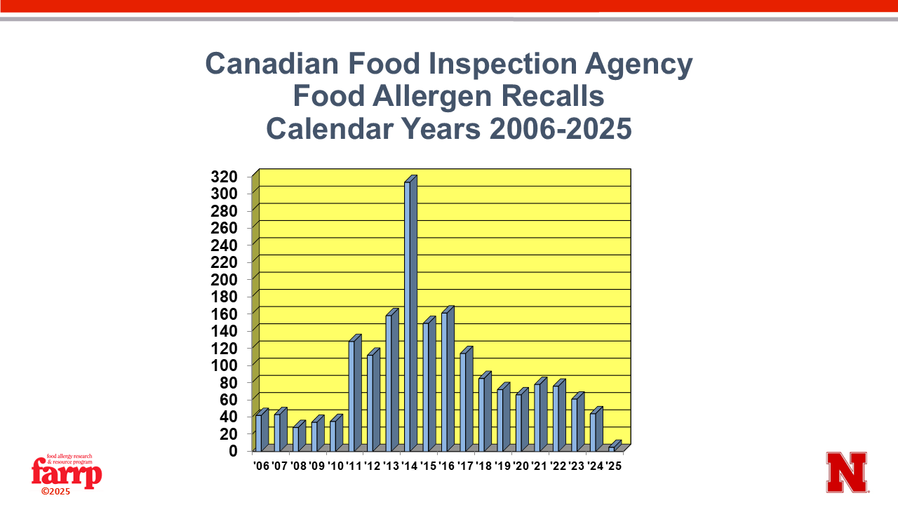 Canadian Food Allergen Recalls