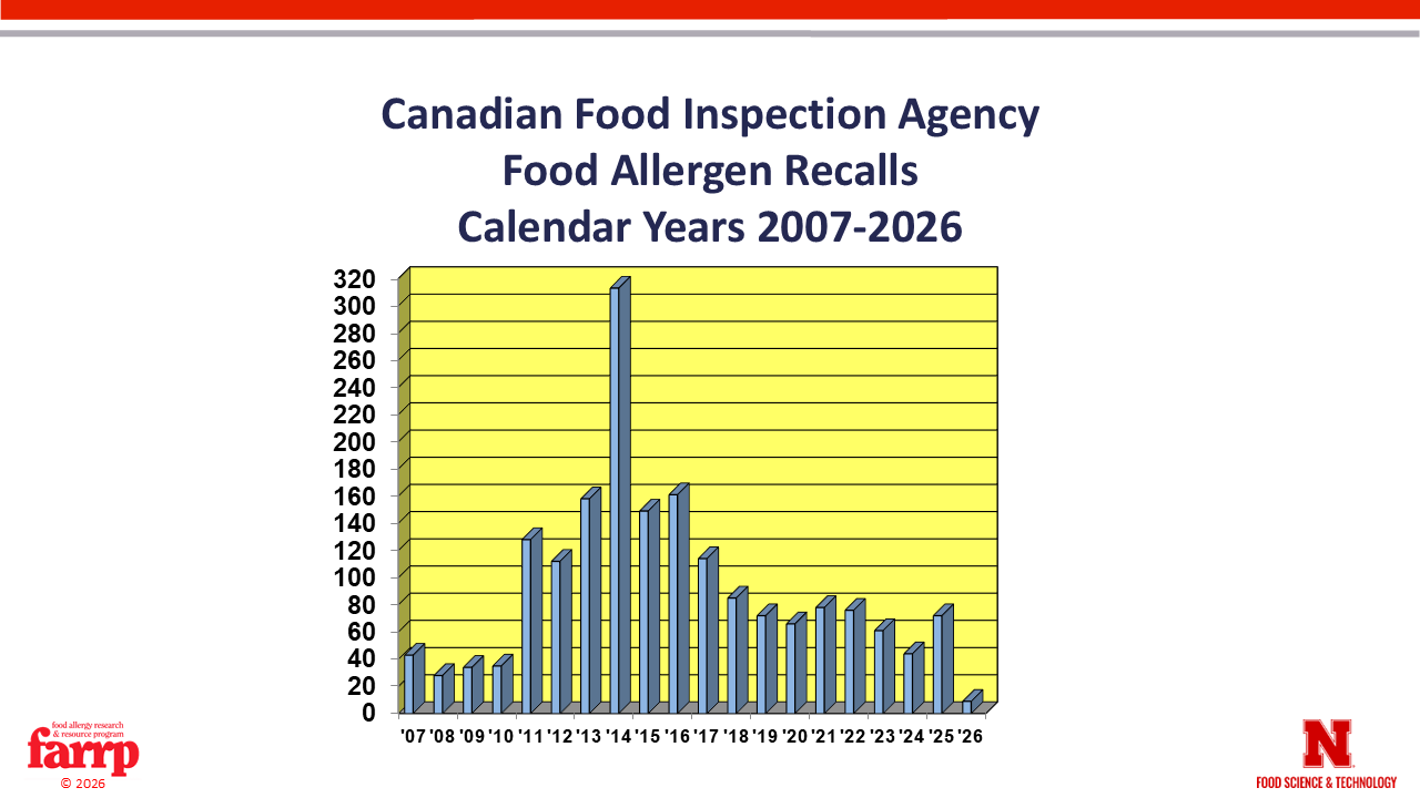 chart of Canadian Food Inspection Agency food allergen recalls 2007-2026