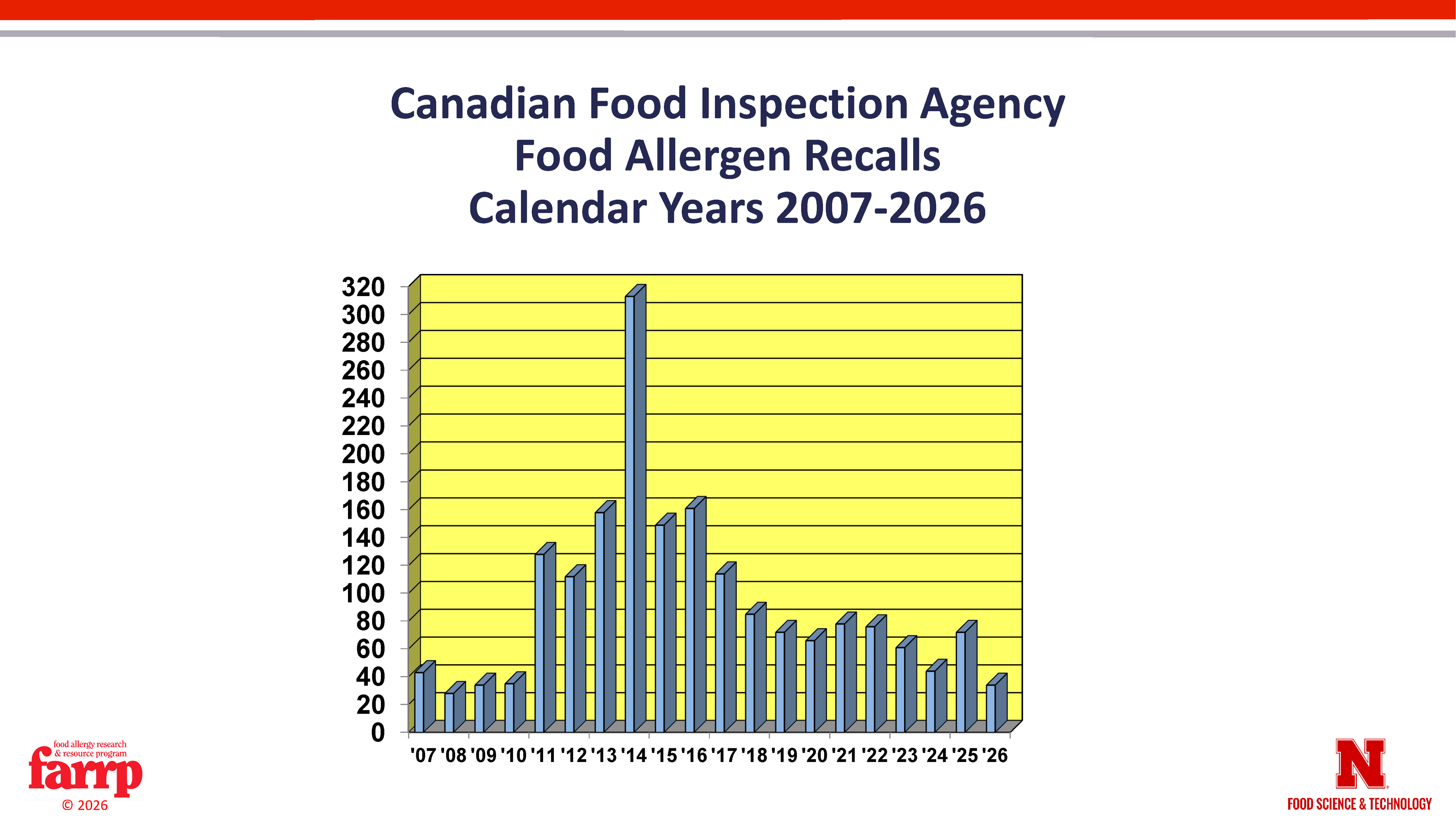 Bar chart showing Canadian food allergen recalls by year from 2007-2026.