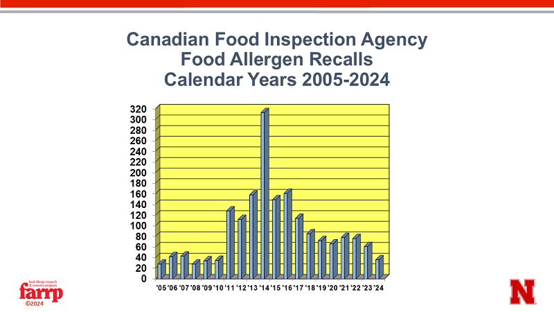 Canadian food allergen recall chart