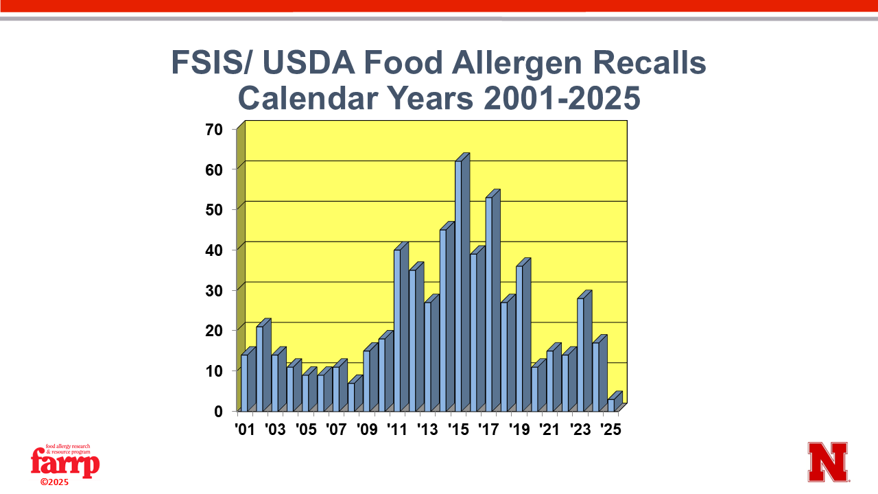 FSIS USDA Food Allergen Recalls