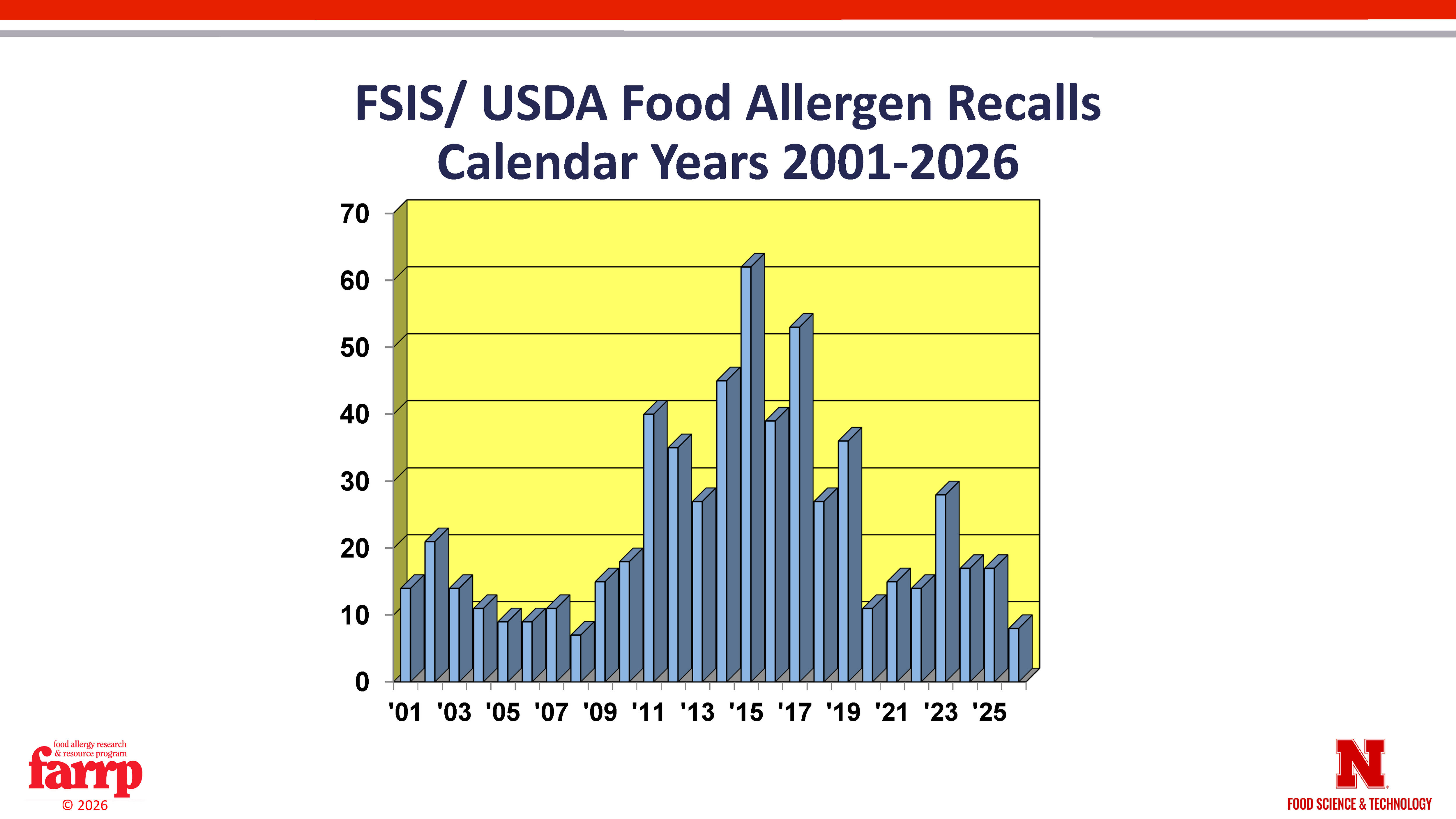 Bar chart of FSIS/USDA food allergen recalls from 2001 to 2026 on a yellow background.