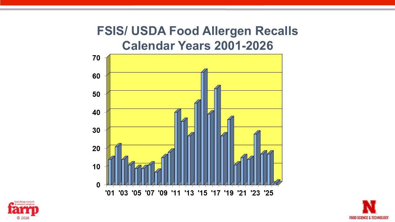 chart of FSIS USDA food allergen recalls 2001-2026