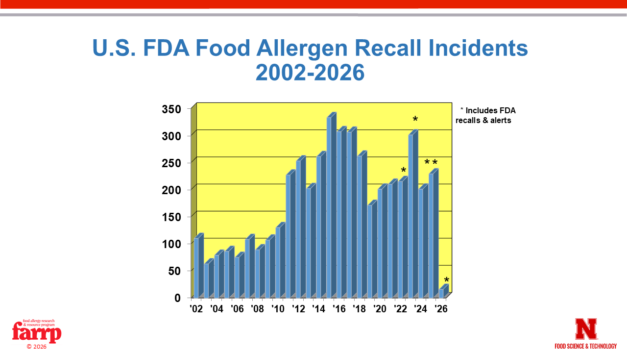 chart of U.S. FDA food allergen recall incidents 2002-2026