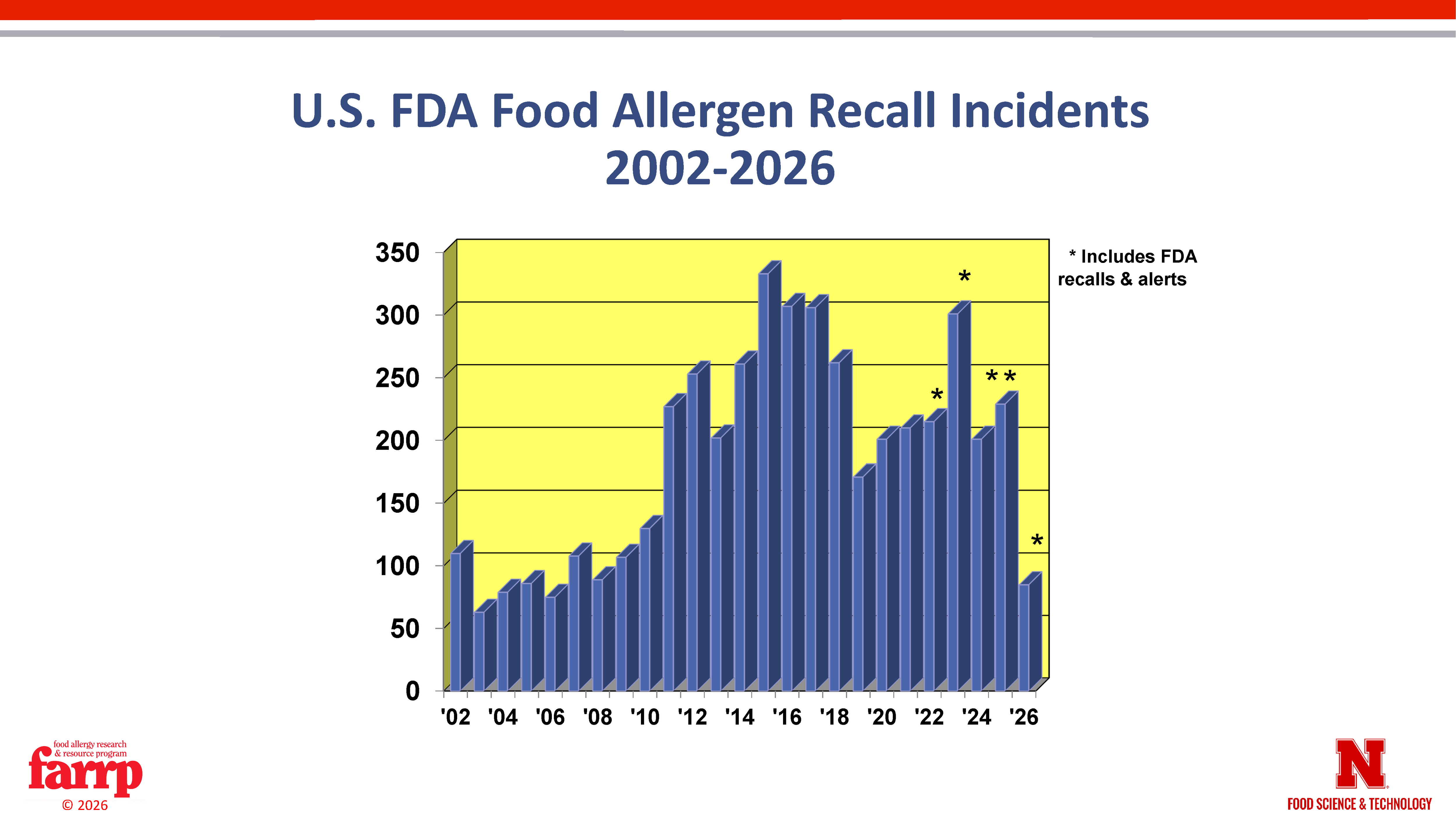 Bar chart showing U.S. FDA food allergen recall incidents from 2002 to 2026.