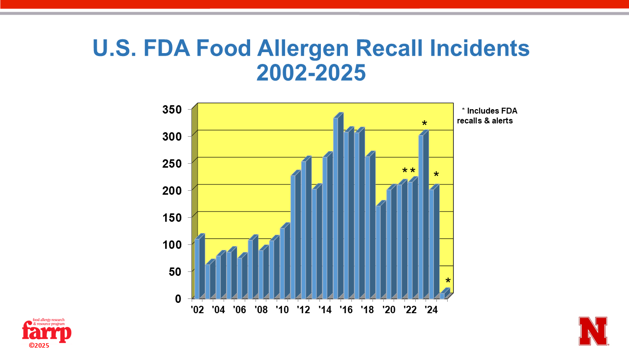 US FDA Food Allergen Recall Incidents