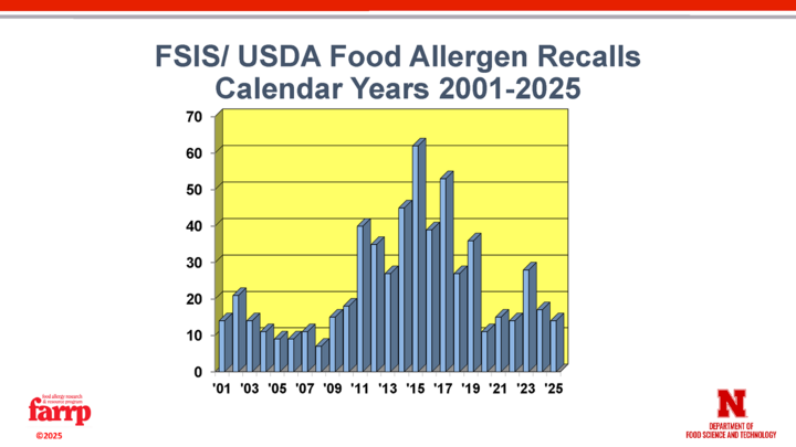 slide showing FSIS USDA statistics